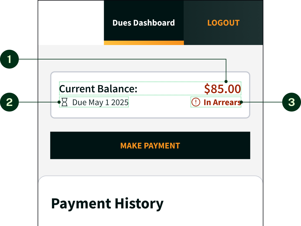 A mockup of the top of the dues dashboard, labelled with the numbers 1 to 3. There is a section added above the 'Make Payment' button which contains the text: 'Current Balance: $85.00'. Below the text 'Current Balance' it says:'Due May 1 2025' with an hourglass icon. Below the text '$85.00' it says 'In Arrears' with an exclamation point inside a circle.